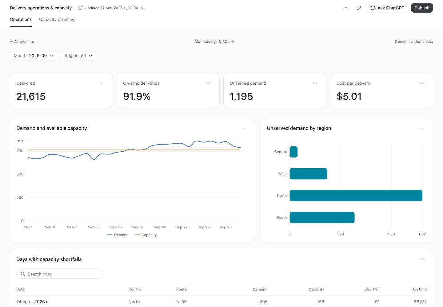 Operations control: interactive metrics and charts